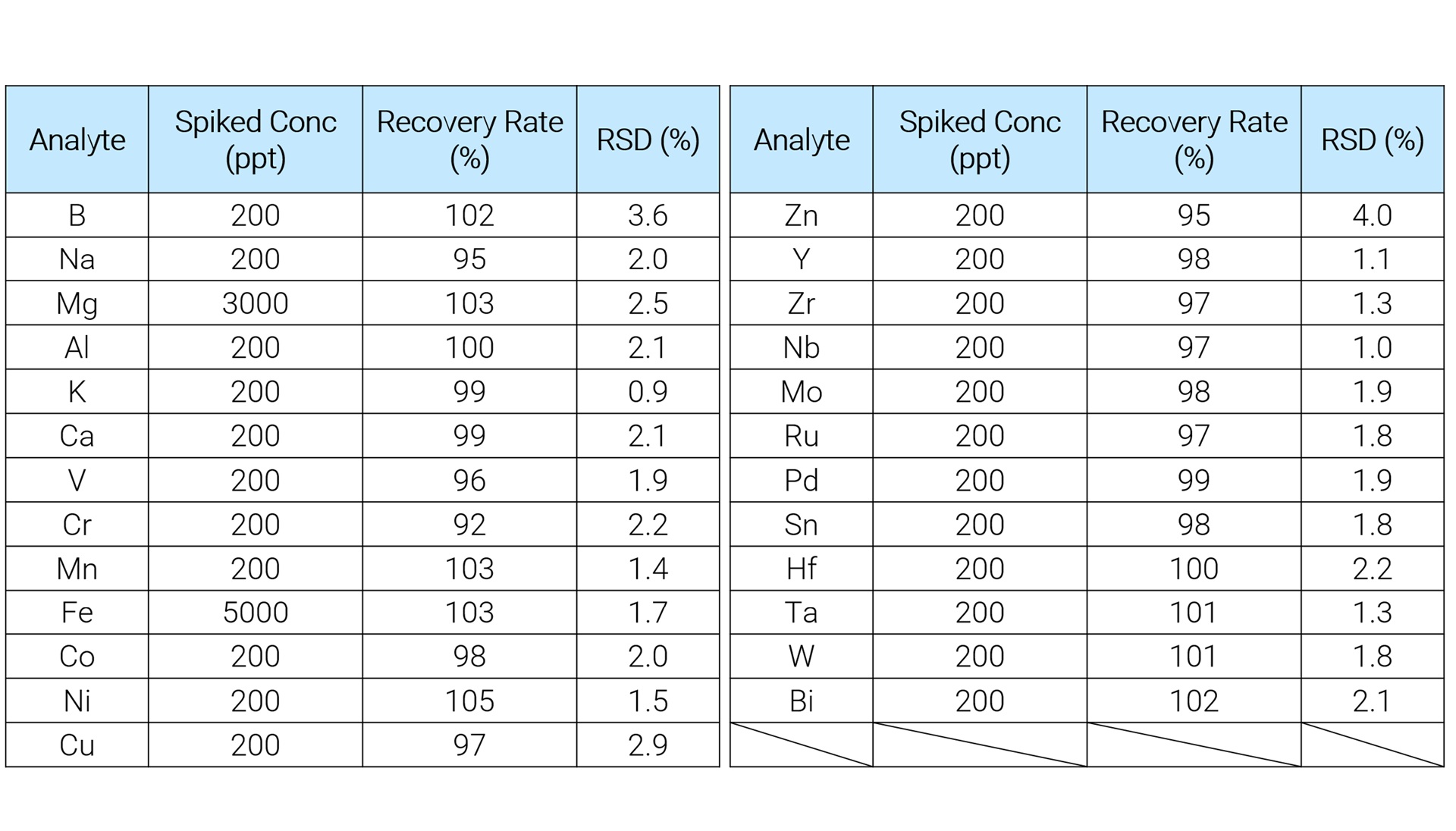 各元素的分析结果表，包含加标浓度 (ppt)、回收率(%) 和 RSD (%) 列。元素包括 B、Na、Mg 等，回收率大多在 95%–105% 之间，RSD 值各不相同。